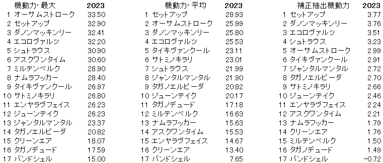 2023　朝日杯ＦＳ　機動力 - コピー